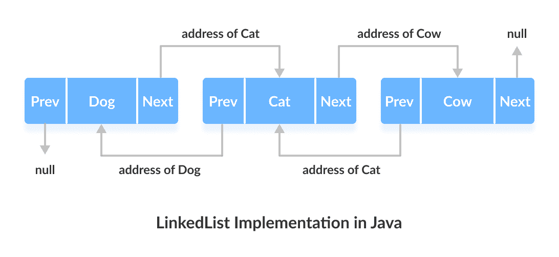 Java `LinkedList` - 图3