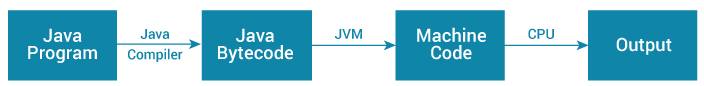 Java JDK，JRE 和 JVM - 图1