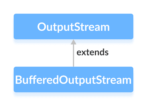 Java `BufferedOutputStream`类 - 图1