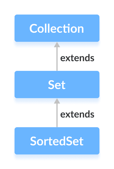 Java `SortedSet`接口 - 图1