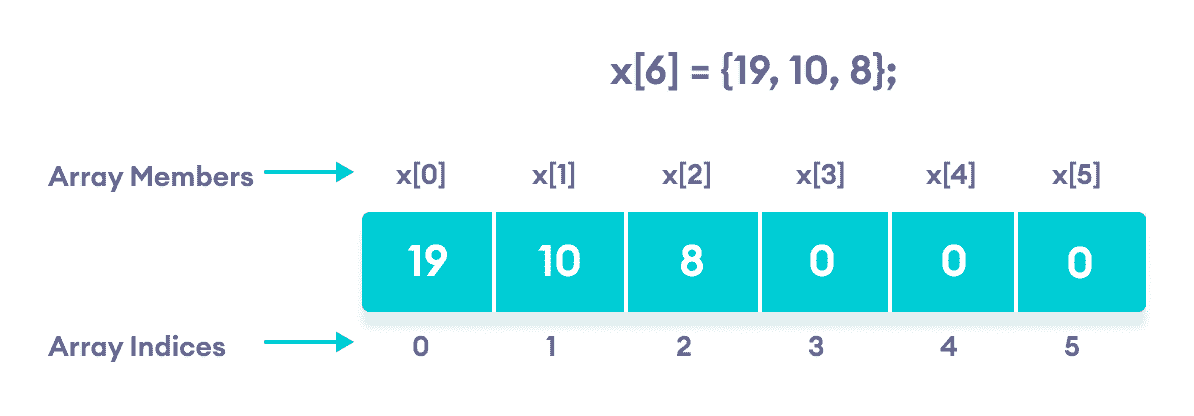C   数组 - 图3