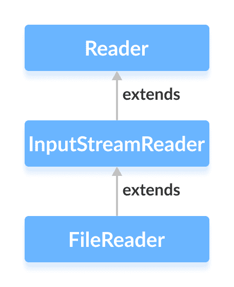 Java `FileReader`类 - 图1