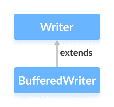 Java `BufferedWriter`类 - 图1