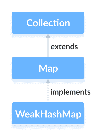 Java `WeakHashMap` - 图1