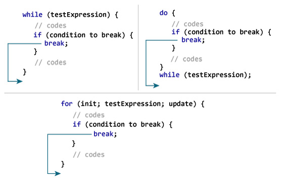 Java `Break`语句 - 图1