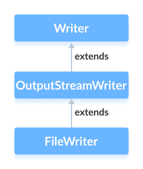 Java `FileWriter`类 - 图1