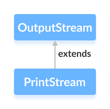 Java `PrintStream`类 - 图1