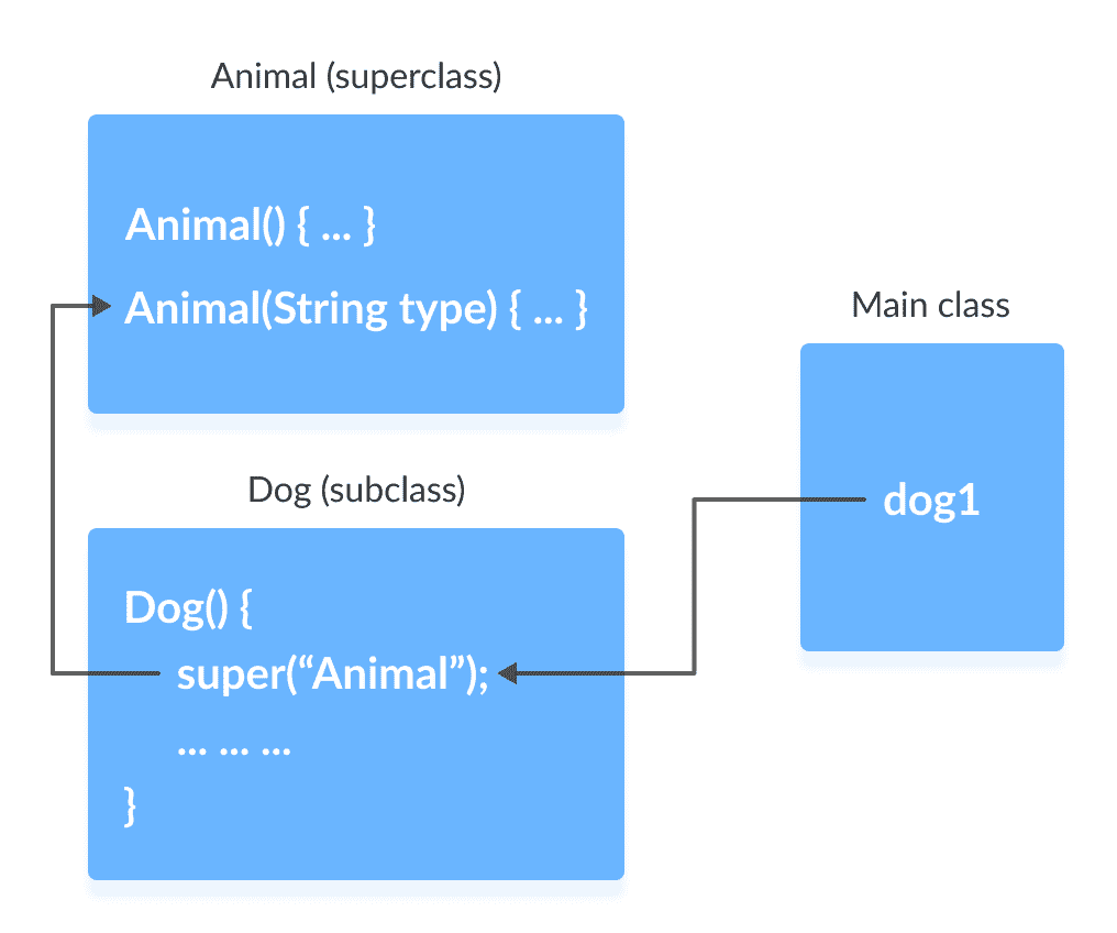 Java `super` - 图4