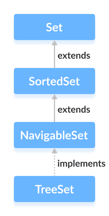 Java `TreeSet` - 图1