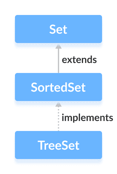 Java `SortedSet`接口 - 图2