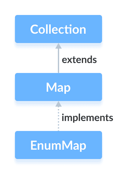 Java `EnumMap` - 图1