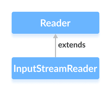 Java `InputStreamReader`类 - 图1