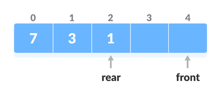 双端队列 - 图4