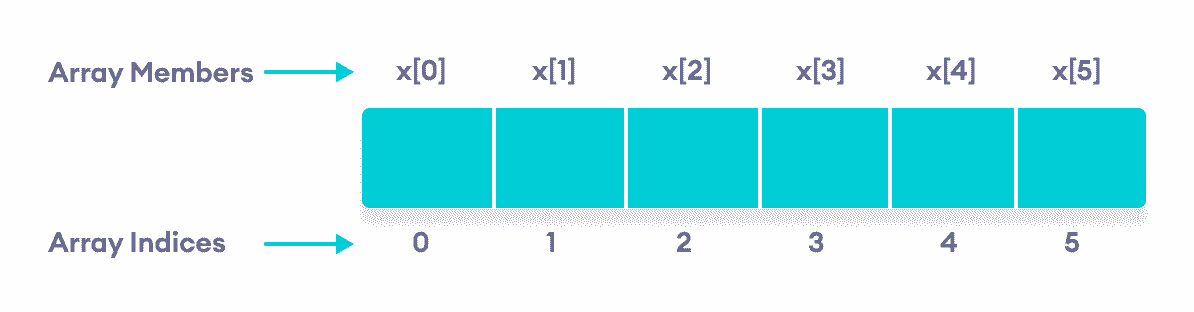 C   数组 - 图1