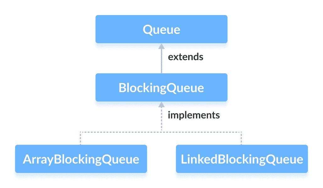 Java `BlockingQueue` - 图1