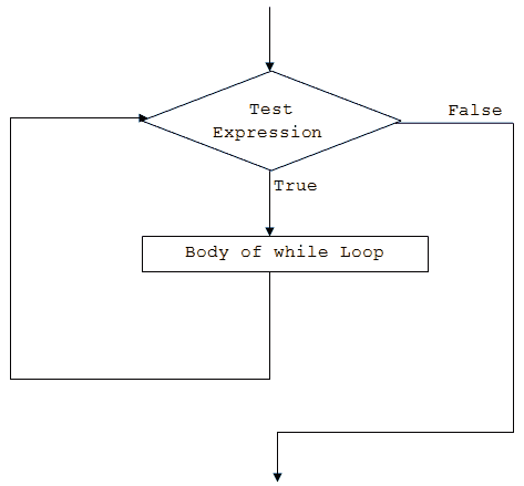 C# `while`和`do...while`循环 - 图1