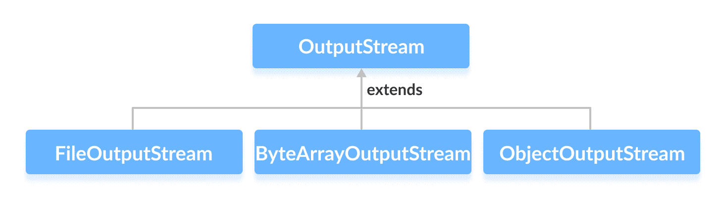 Java `OutputStream`类 - 图1