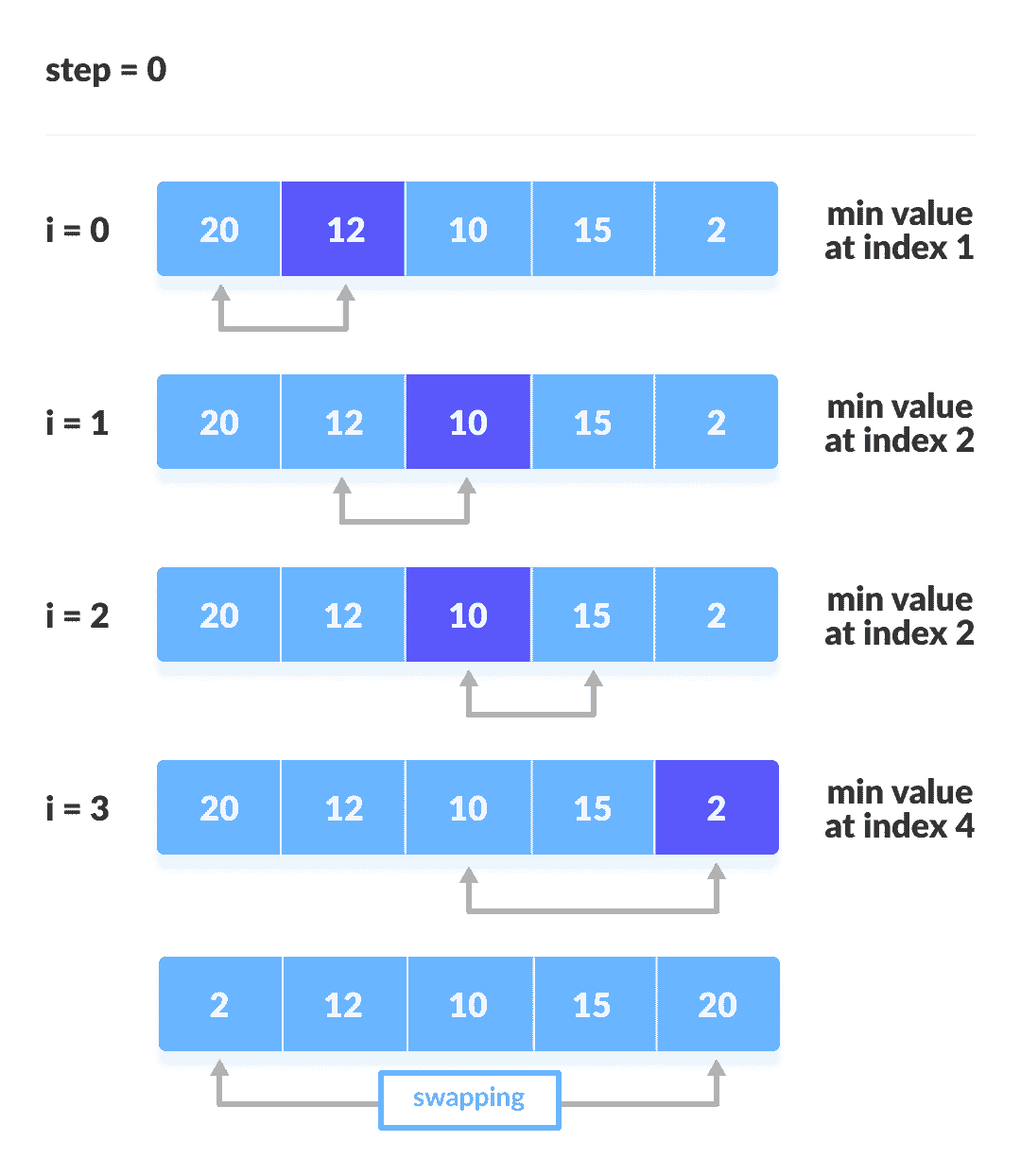 选择排序算法 - 图4