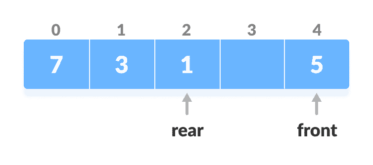 双端队列 - 图5