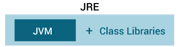 Java JDK，JRE 和 JVM - 图2