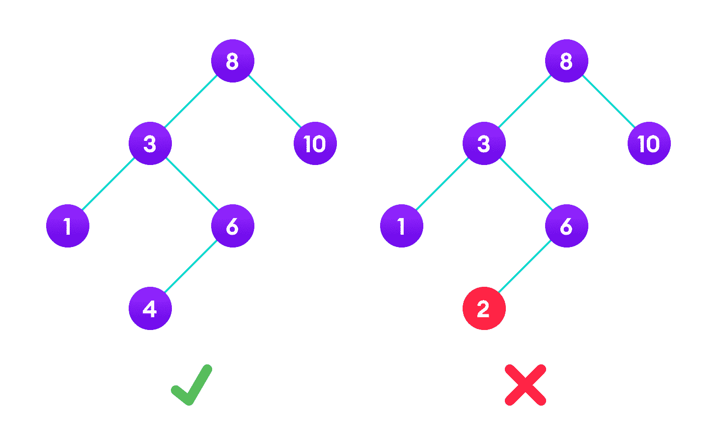 二叉搜索树（BST） - 图1