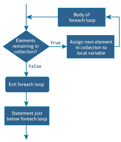 C# `foreach`循环 - 图1