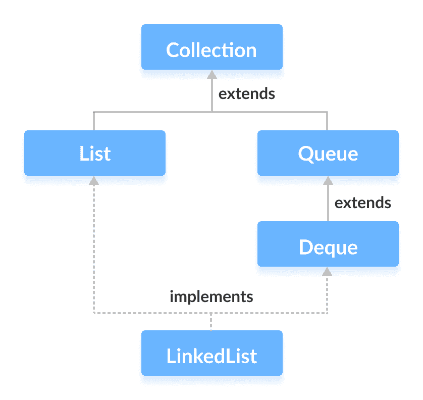 Java `LinkedList` - 图1