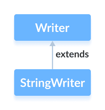 Java `StringWriter`类 - 图1