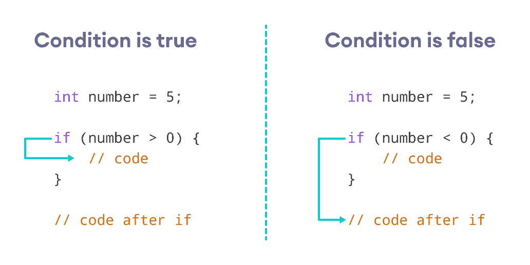 C   `if`，`if...else`和嵌套`if...else` - 图1