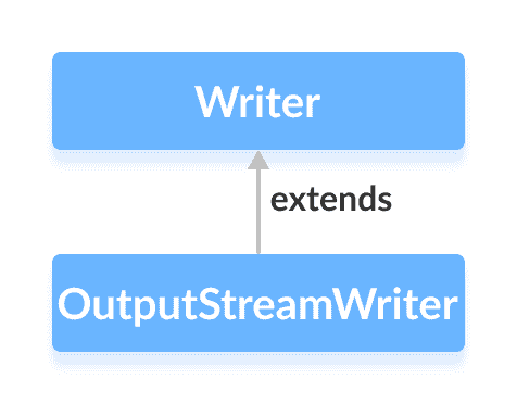 Java `OutputStreamWriter`类 - 图1