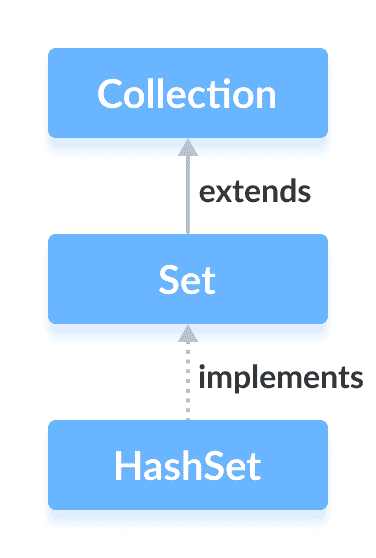 Java `HashSet`类 - 图1