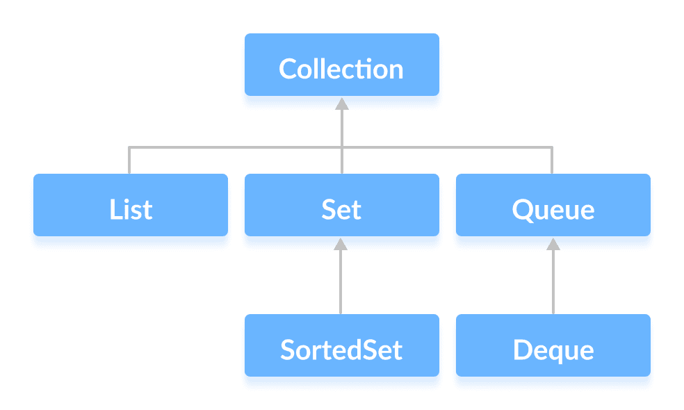 Java `Collection`接口 - 图1