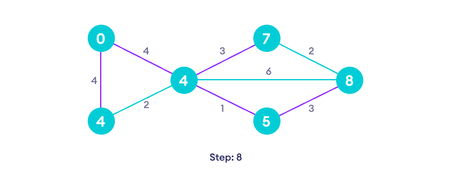 Dijkstra 算法 - 图9