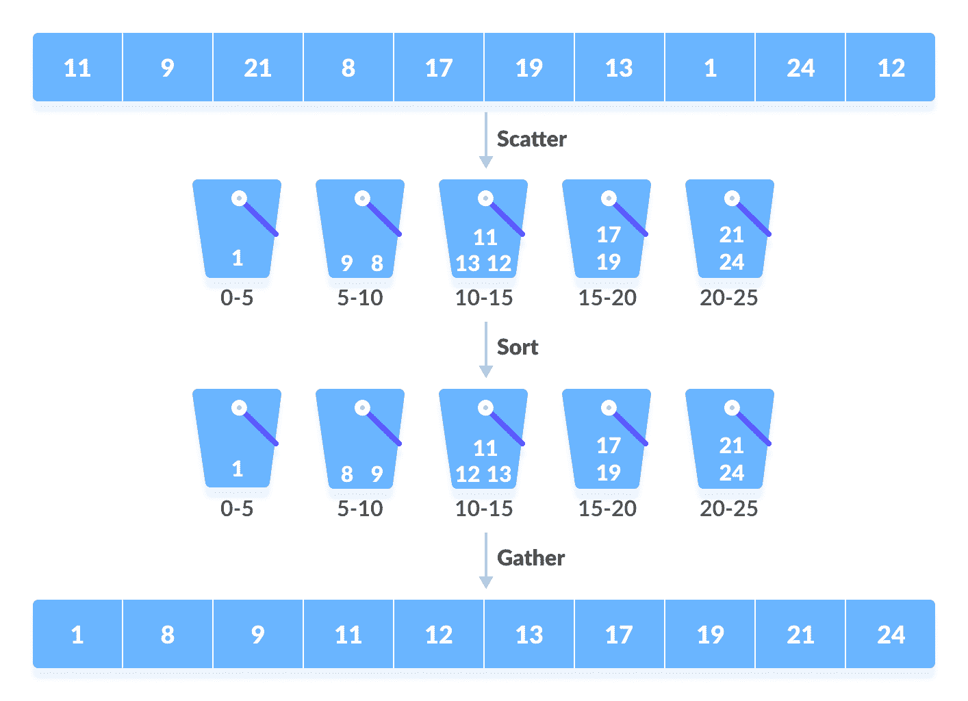 桶排序算法 - 图1