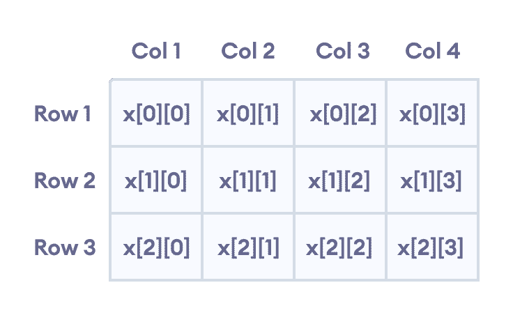 C   多维数组 - 图1