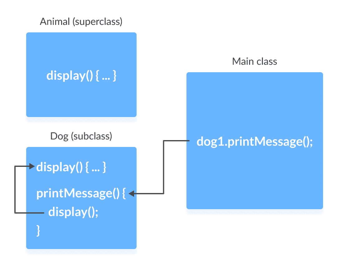 Java `super` - 图1