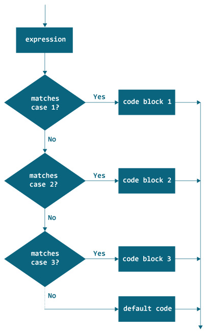 Java `switch`语句 - 图1