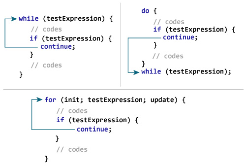 Java `continue`语句 - 图1