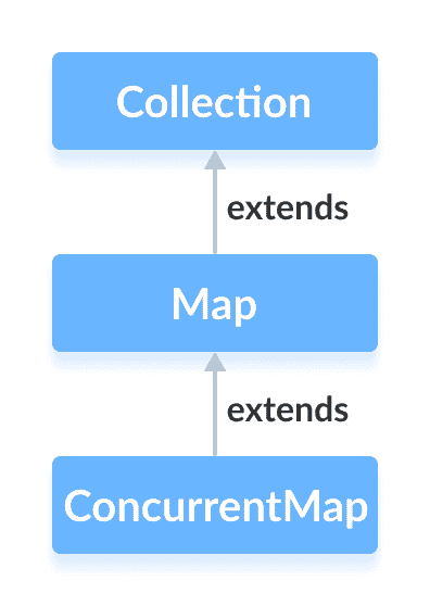 Java `ConcurrentMap`接口 - 图1