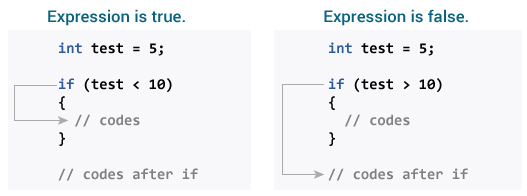 Java `if`，`if...else`语句 - 图1