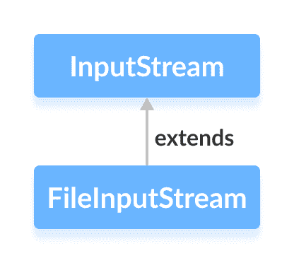 Java `FileInputStream`类 - 图1