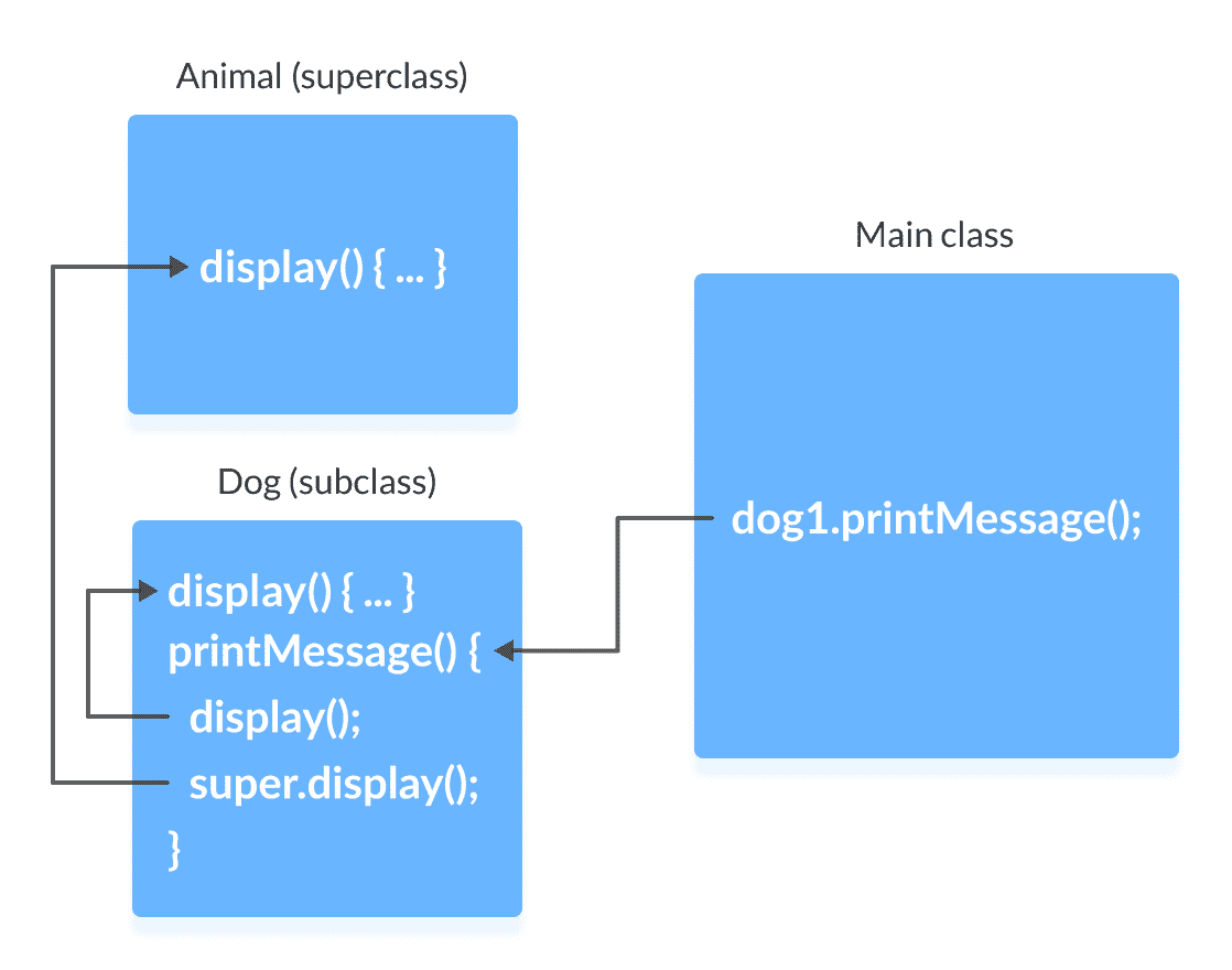 Java `super` - 图2