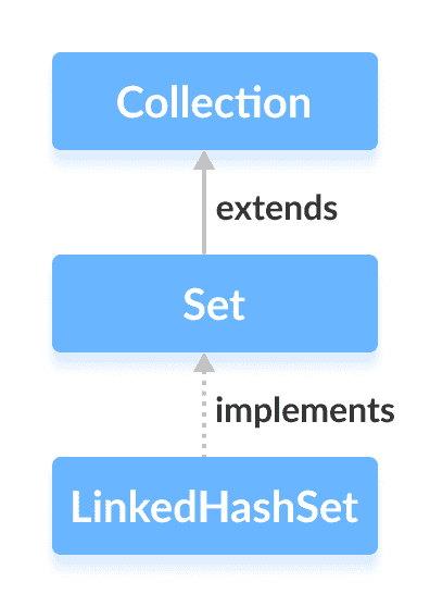 Java `LinkedHashSet` - 图1