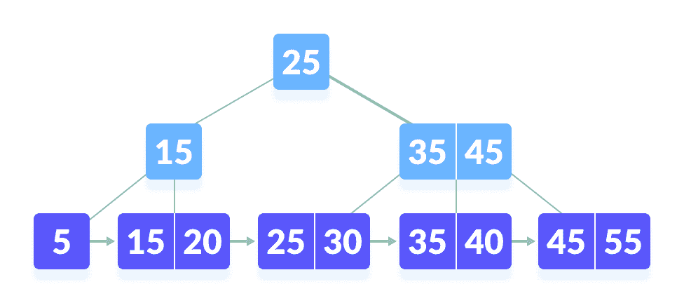 B  树 - 图6