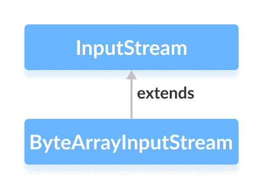 Java `ByteArrayInputStream`类 - 图1