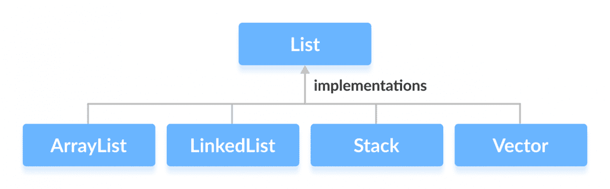 Java `List`接口 - 图1