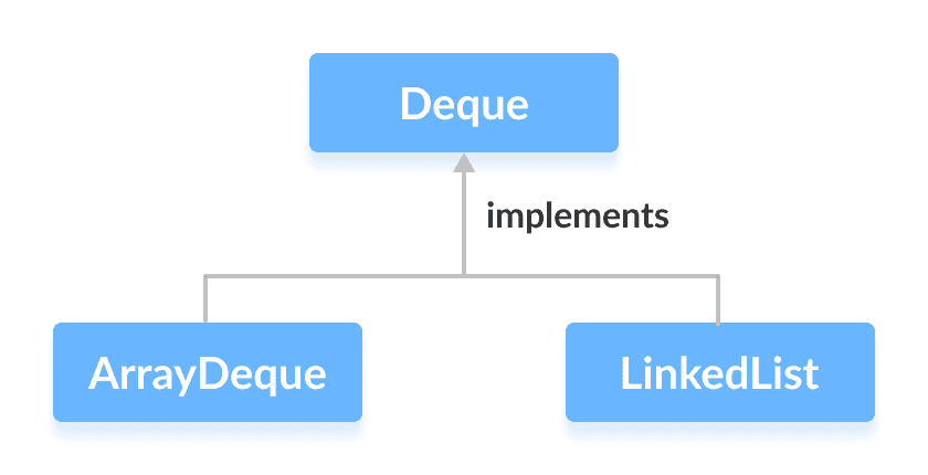 Java `Deque`接口 - 图2