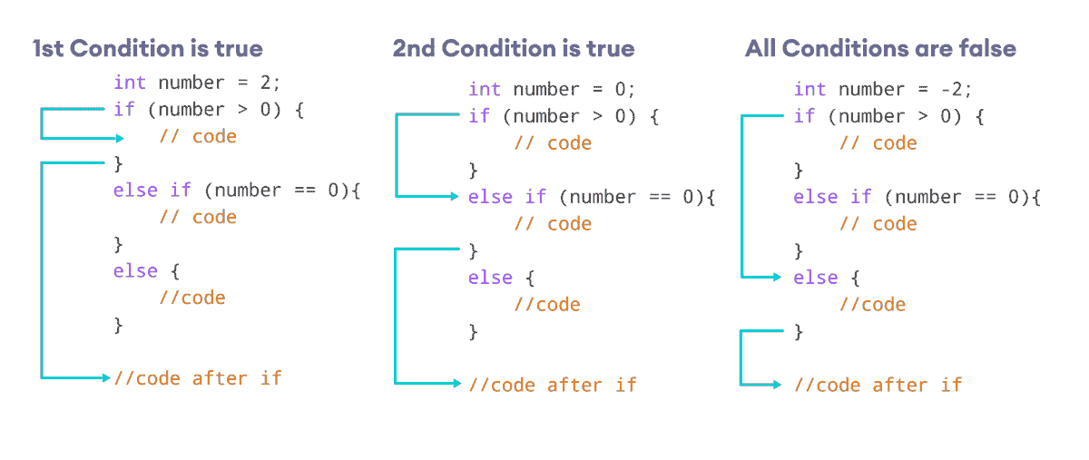 C   `if`，`if...else`和嵌套`if...else` - 图3