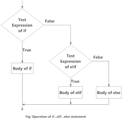 Python `if...else`语句 - 图3