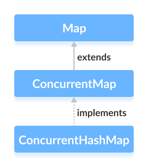 Java `ConcurrentHashMap` - 图1